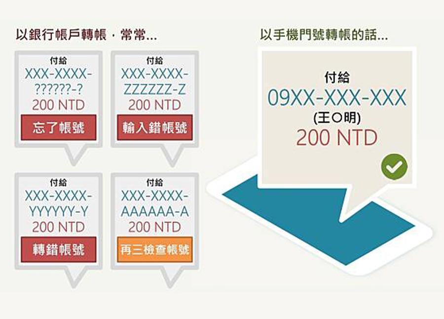 用電話-_-手機號碼轉帳-時代將至？怎麼轉、收款人如何收？