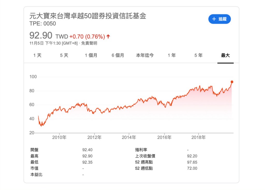 元大 0050- 台灣 50 -股價快破-93-元！ETF-新手、存股族該進場嗎？1